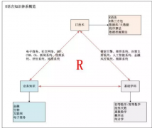 R语言知识体系介绍