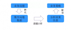 谁能做好数据分析？