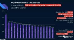 62%中国AI毕业生赴美，机器学习人才最高产大学出炉