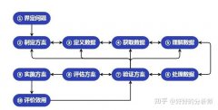 数据分析没思路？利用数据分析全流程来指导实践？