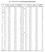 2023年2月份70城房价出炉