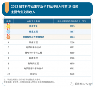 ＂最吸金＂本科专业出炉，包揽前十的都是同一类！