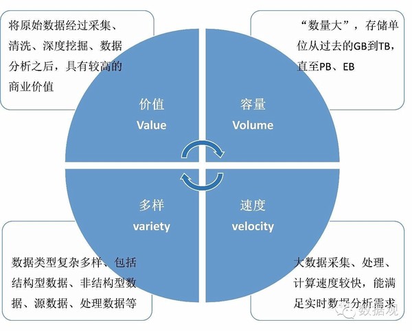 一文从8方面简析大数据及大数据产业