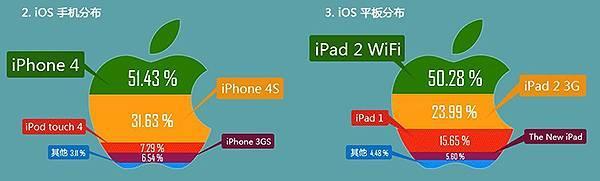 IOS手机及平板分布上海数据分析网