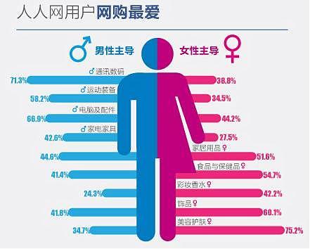 人人网用户网购调查上海数据分析网