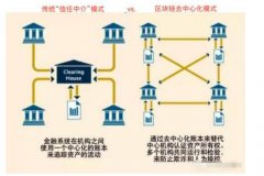 互联网时代将要结束 区块链时代即将来临