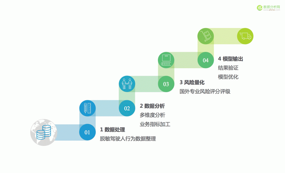 一种基于用户移动大数据来分析驾驶风险的研究模型-数据分析网