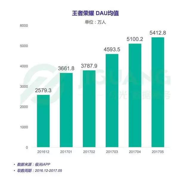 王者荣耀 DAU均值—上海数据分析