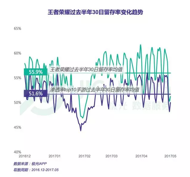 数说王者荣耀—上海数据分析
