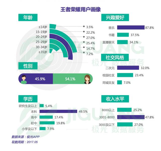 王者荣耀用户画像—上海数据分析