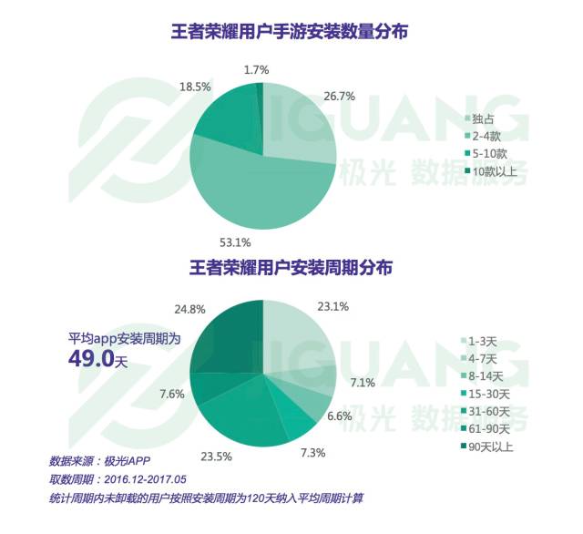数说王者荣耀—上海数据分析