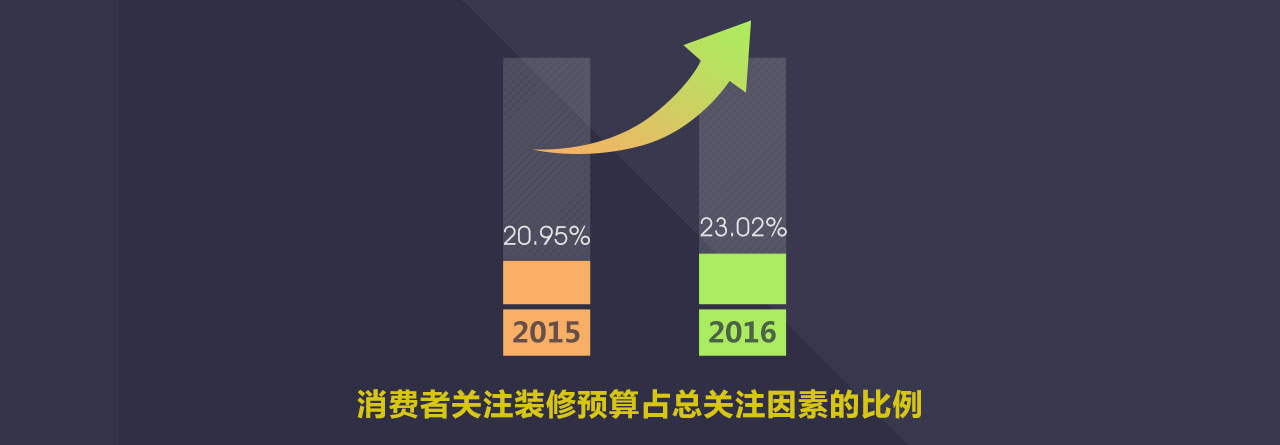 装修行业大数据