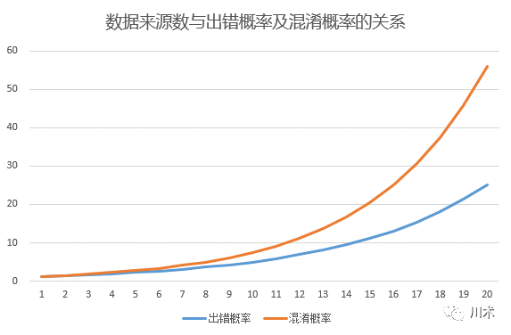 数据来源与出错概率及混淆概率的关系