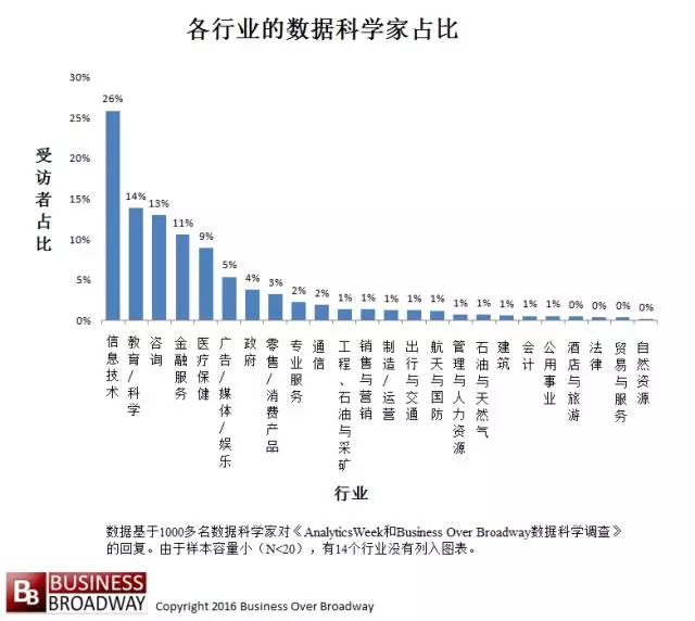 数据科学在各行各业中的差异