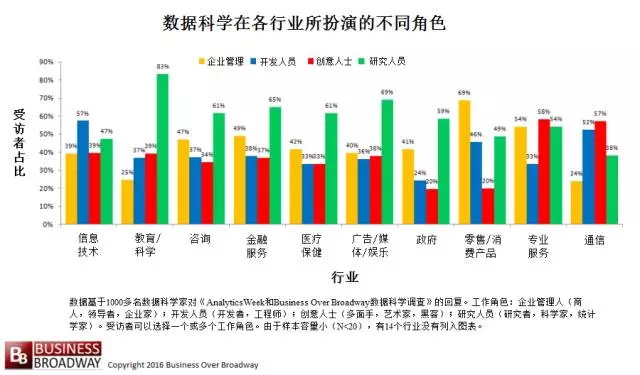 数据科学在各行业所扮演的不同角色