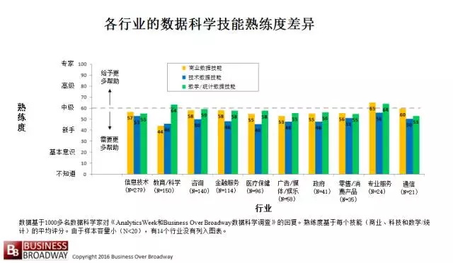 各行业的数据科学技能熟练度差异