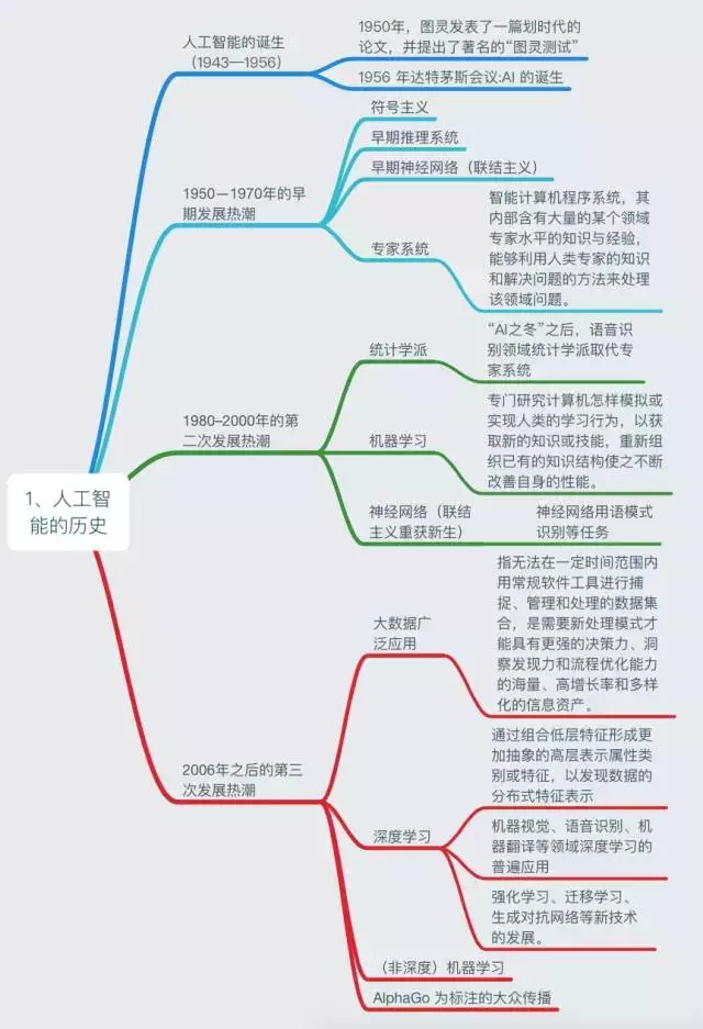 人工智能知识体系_人工智能历史