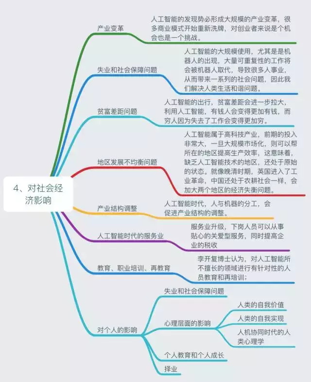 人工智能知识体系_对社会经济影响