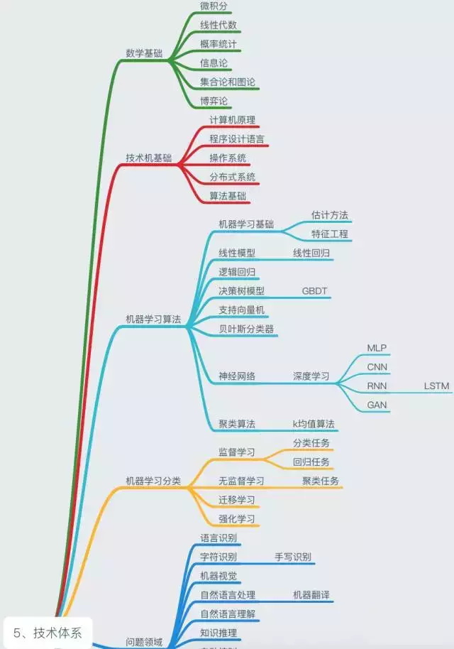 人工智能知识体系_技术体系