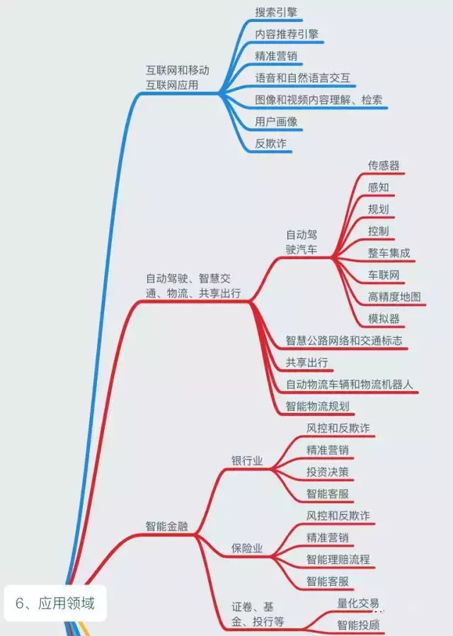 人工智能知识体系_应用领域