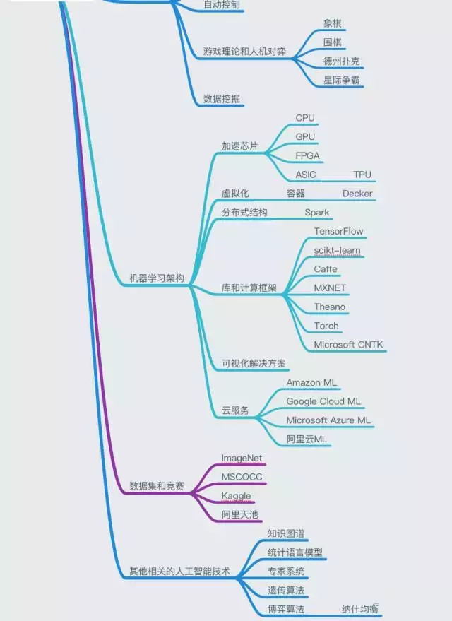 人工智能知识体系_技术体系