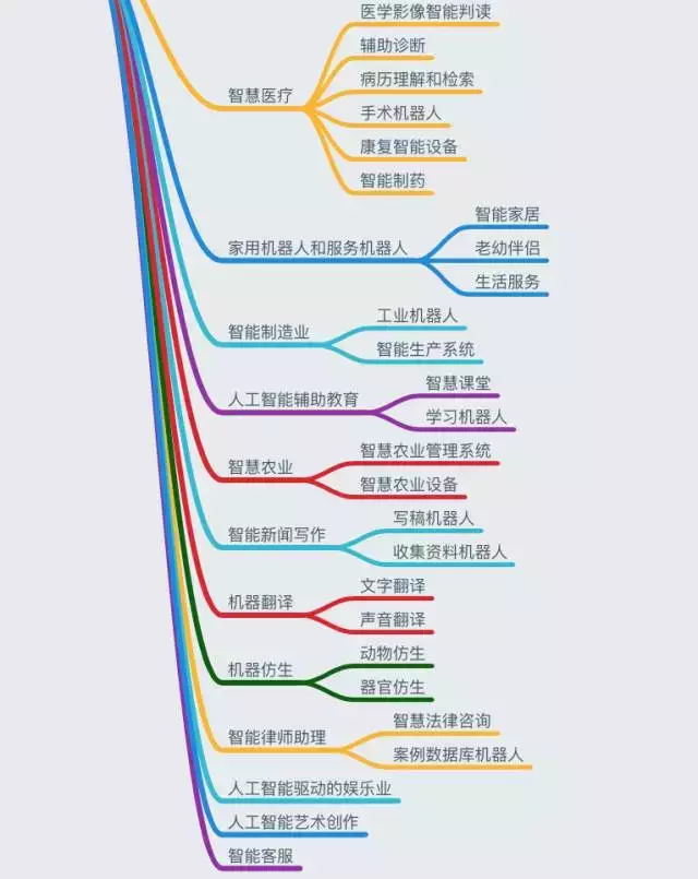 人工智能知识体系_应用领域