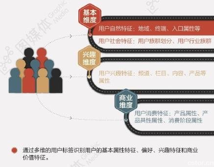 四招教你学会如何利用大数据