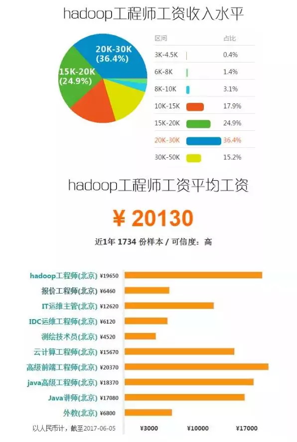 Hadoop开发工程师薪资