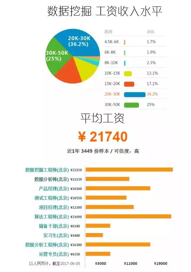 数据挖掘工程师薪资