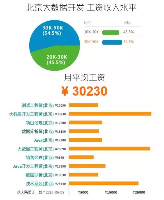 大数据开发工程师薪资