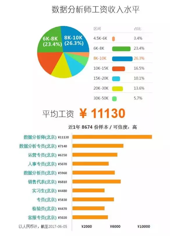 数据分析师薪资