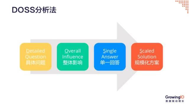 DOSS分析法_产品经理必会的10种数据分析方法
