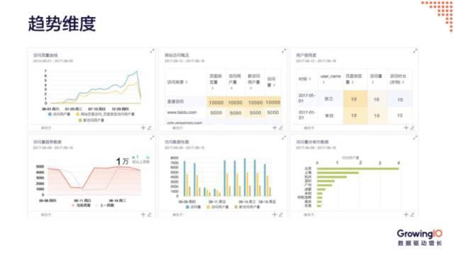 趋势维度_产品经理必会的10种数据分析方法