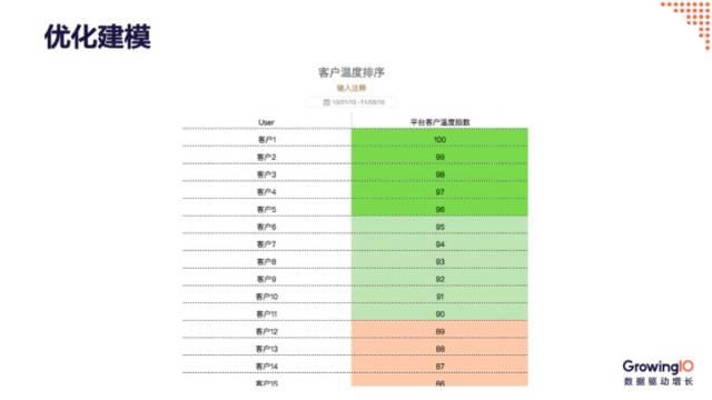 优化建模_产品经理必会的10种数据分析方法