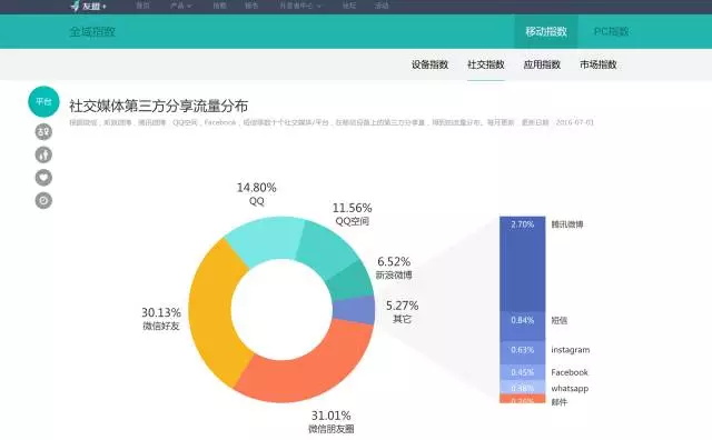 友盟指数_这些数据获取方式，一般人不知道