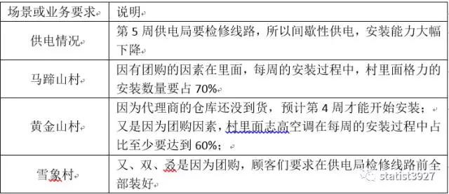 用规划求解做计划排程，自动化不是不可能！