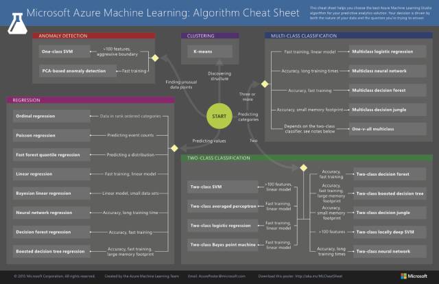 微软Azure算法流程图_27个值得收藏的机器学习小抄