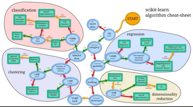 Machine Learning Cheat Sheet(for scikit-learn)_27个值得收藏的机器学习小抄