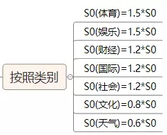 新闻热度分类_产品经理需要了解的算法——热度算法和个性化推荐