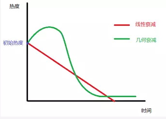 热度衰减图_产品经理需要了解的算法——热度算法和个性化推荐