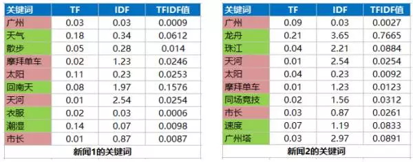 新闻特征假设_产品经理需要了解的算法——热度算法和个性化推荐