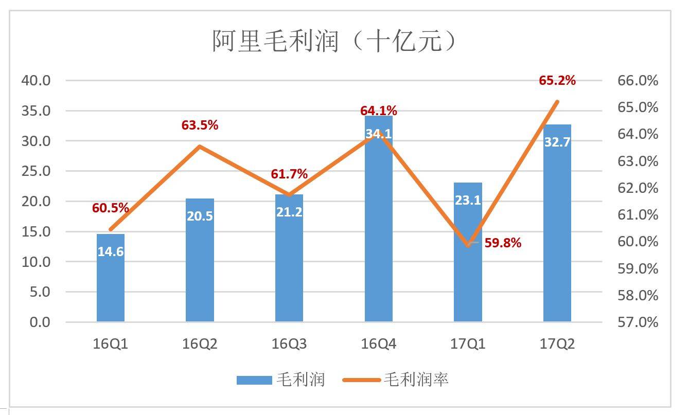 阿里发布2018财年一季报，理想丰满现实未必骨感