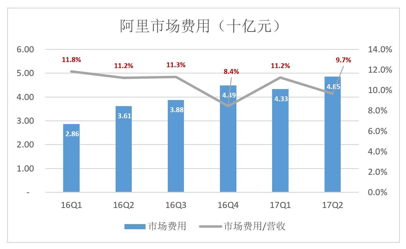 阿里市场费用（十亿元）_阿里发布2018财年一季报，理想丰满现实未必骨感