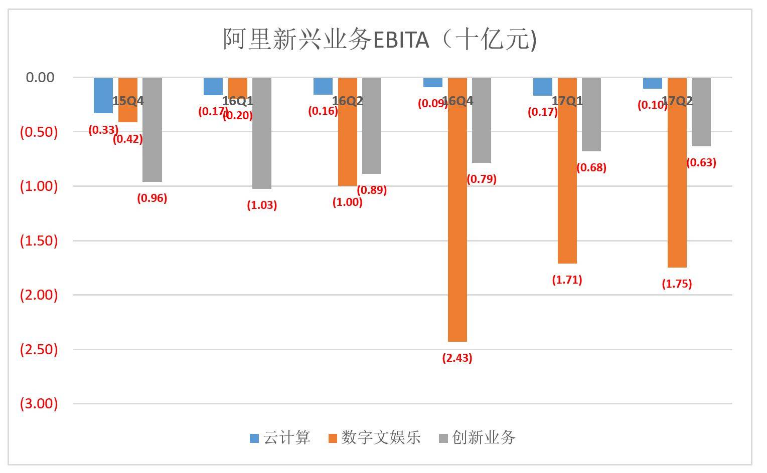 阿里新兴业务EBITA（十亿元）_阿里发布2018财年一季报，理想丰满现实未必骨感