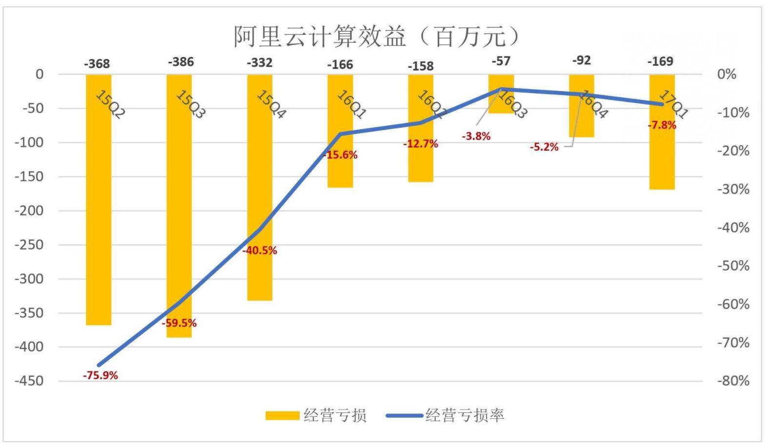 阿里云计算效益_阿里发布2018财年一季报，理想丰满现实未必骨感