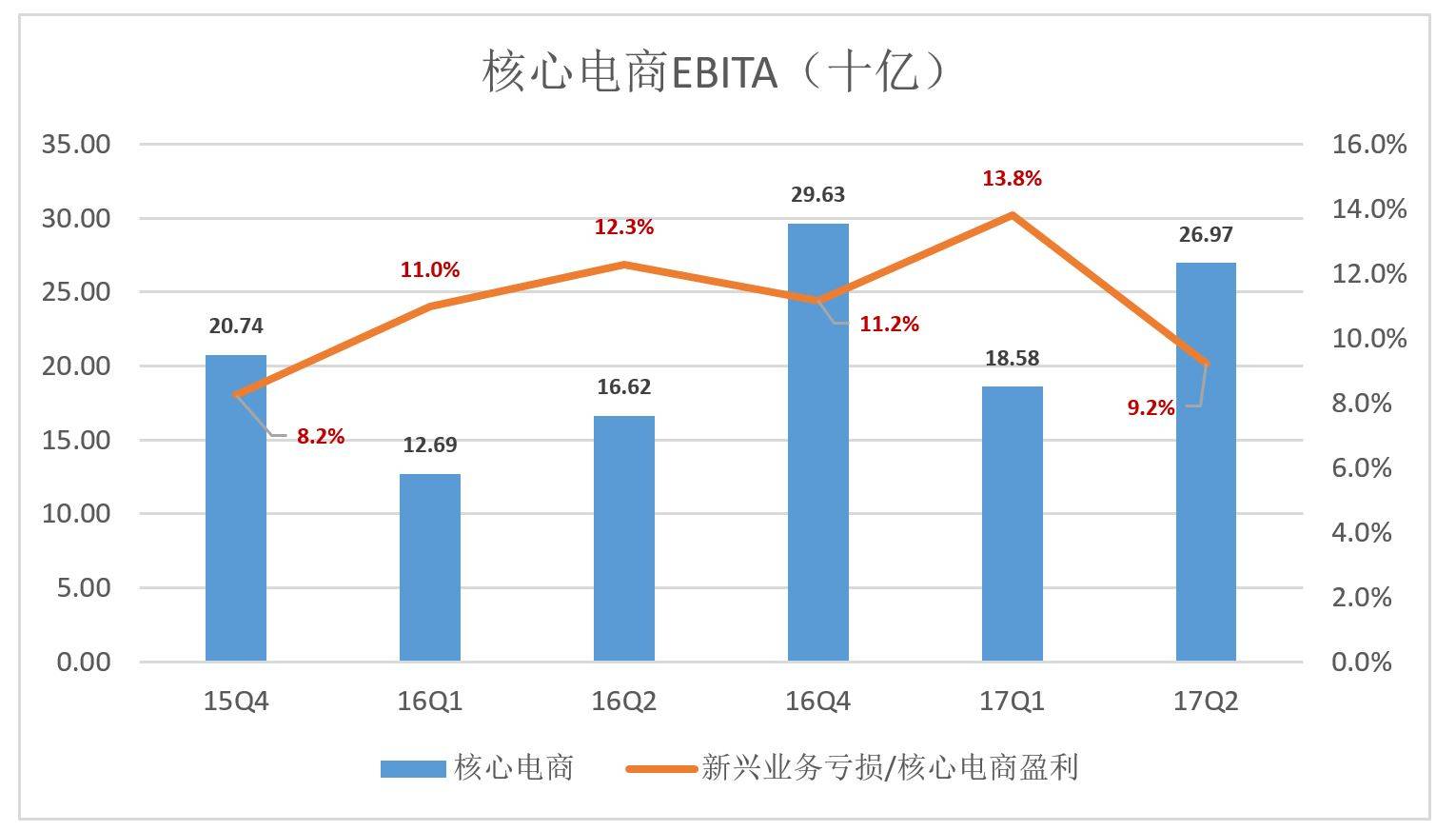 核心电商EBITA（十亿元）_阿里发布2018财年一季报，理想丰满现实未必骨感