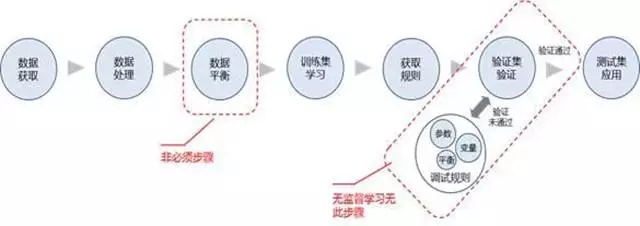 数据挖掘的流程_学会数据分析背后的挖掘思维，分析就完成了一半!