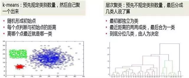 K-means聚类VS层次聚类