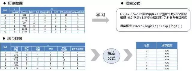 预测估计计算得奖概率_学会数据分析背后的挖掘思维，分析就完成了一半!