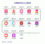 中国婚恋交友app研究报告